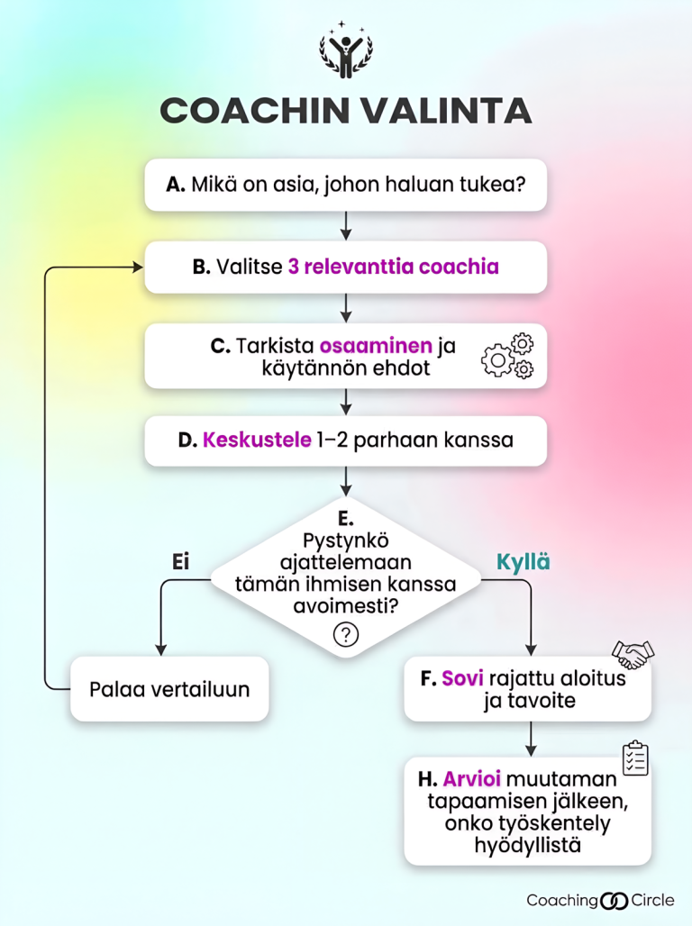 Kaavio valmentajan valinnasta (c) Coaching Circle